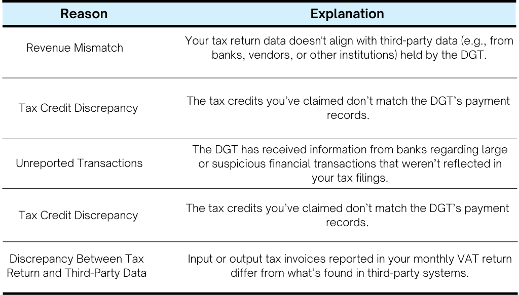 What Are the Reasons for the Issuance of SP2DK?